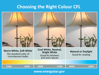 Choosing the right CFL Color