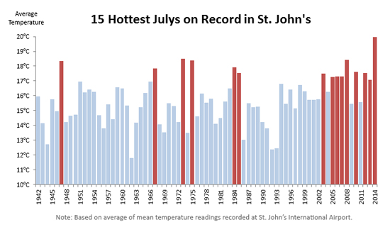 Hottest Julys on record in St. John's