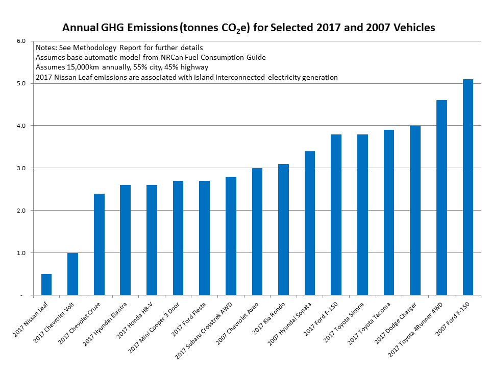 Annual GHG Emissions for Vehicle Types