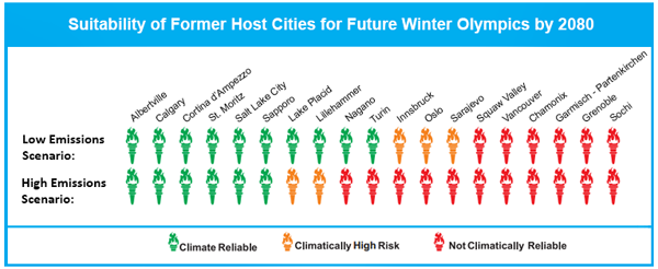 Suitability of former host cities Olympics for future winter olympics in 2080